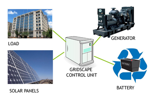MicroGrid Solution